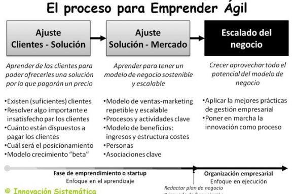 Emprender ágil con Lea Startup