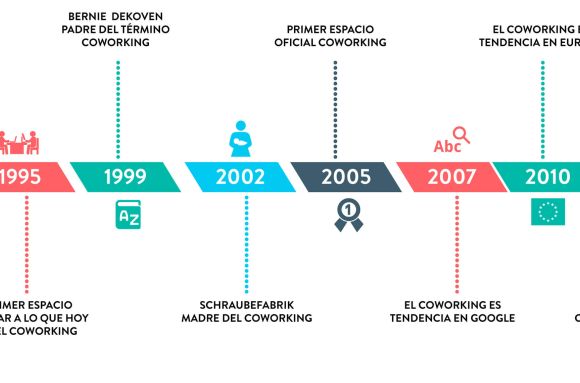 Qué es el coworking y su historia.