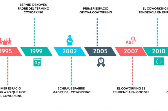 Qué es el coworking y su historia.