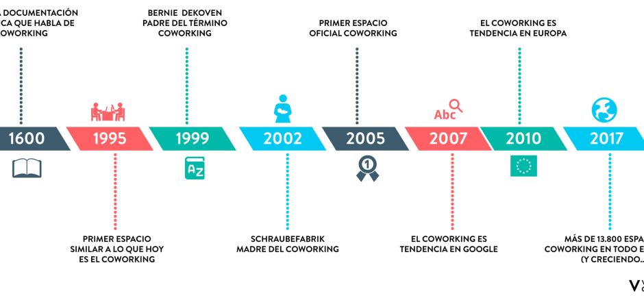 Qué es el coworking y su historia.